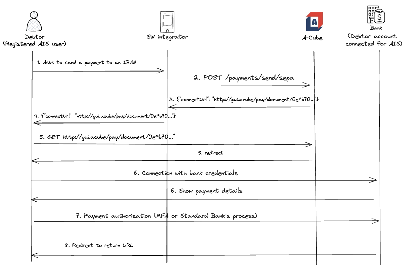 Outbound payment workflow