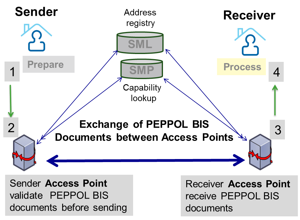 PeppolNetwork
