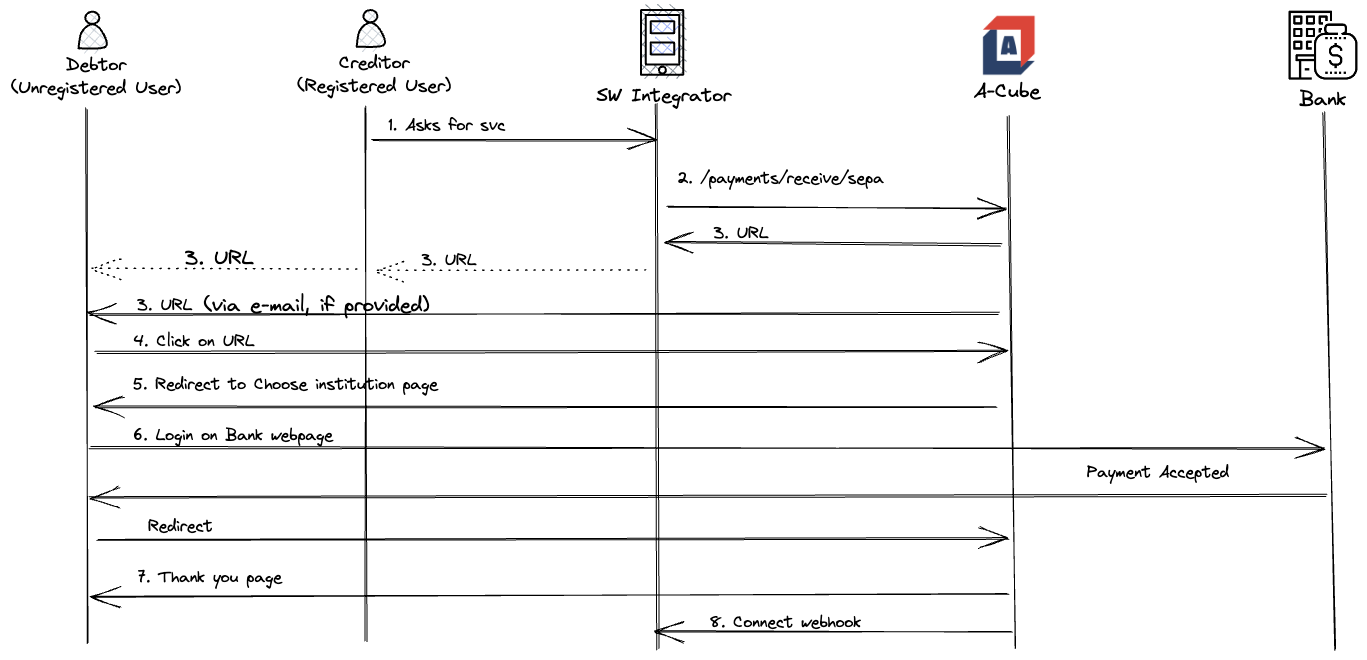 request to pay workflow