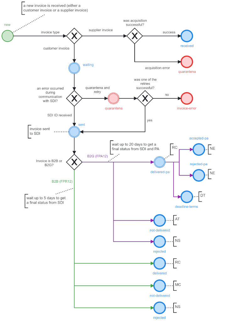 Invoice marking schema